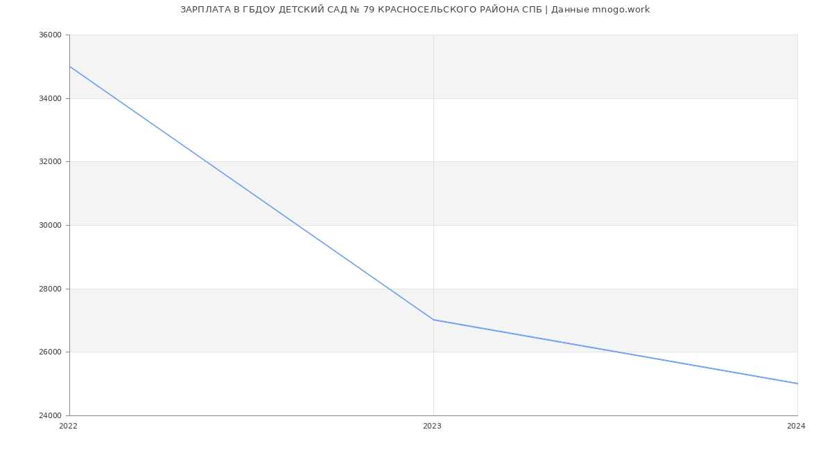 Статистика зарплат ГБДОУ ДЕТСКИЙ САД № 79 КРАСНОСЕЛЬСКОГО РАЙОНА СПБ