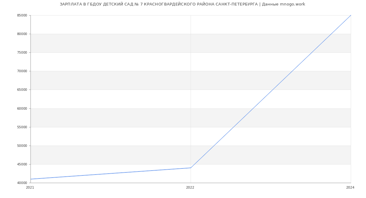 Статистика зарплат ГБДОУ ДЕТСКИЙ САД № 7 КРАСНОГВАРДЕЙСКОГО РАЙОНА САНКТ-ПЕТЕРБУРГА