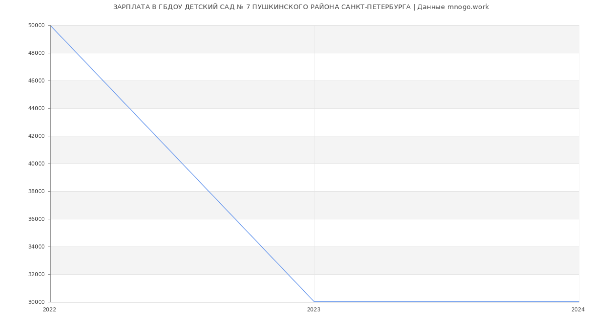 Статистика зарплат ГБДОУ ДЕТСКИЙ САД № 7 ПУШКИНСКОГО РАЙОНА САНКТ-ПЕТЕРБУРГА