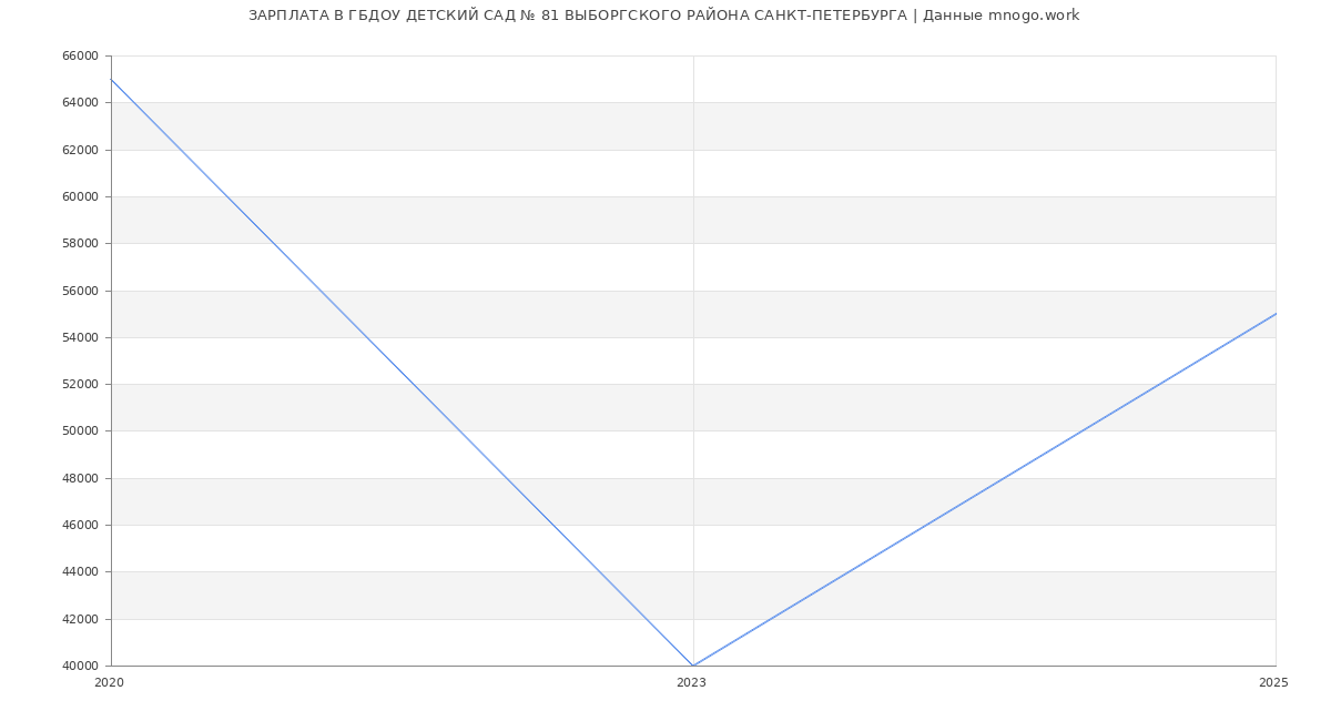 Статистика зарплат ГБДОУ ДЕТСКИЙ САД № 81 ВЫБОРГСКОГО РАЙОНА САНКТ-ПЕТЕРБУРГА
