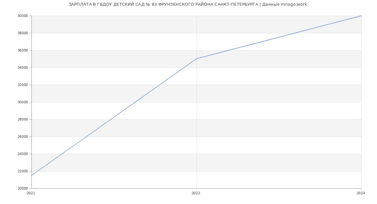 Статистика зарплат ГБДОУ ДЕТСКИЙ САД № 83 ФРУНЗЕНСКОГО РАЙОНА САНКТ-ПЕТЕРБУРГА