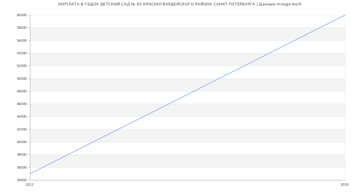 Статистика зарплат ГБДОУ ДЕТСКИЙ САД № 83 КРАСНОГВАРДЕЙСКОГО РАЙОНА САНКТ-ПЕТЕРБУРГА