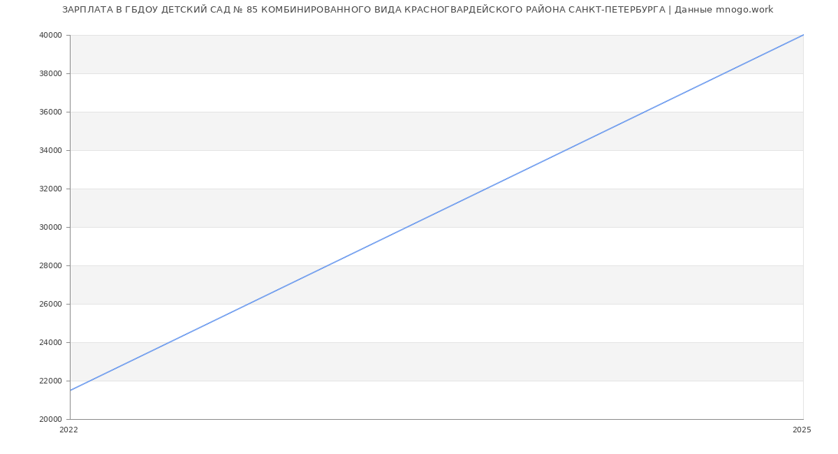 Статистика зарплат ГБДОУ ДЕТСКИЙ САД № 85 КОМБИНИРОВАННОГО ВИДА КРАСНОГВАРДЕЙСКОГО РАЙОНА САНКТ-ПЕТЕРБУРГА