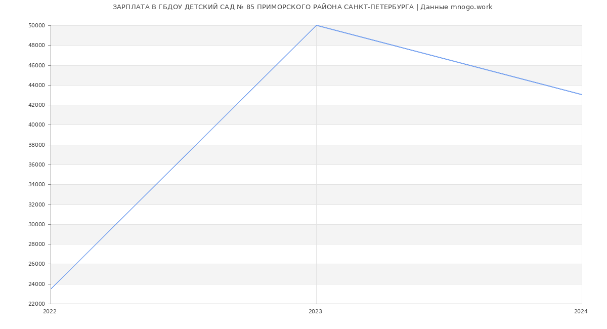 Статистика зарплат ГБДОУ ДЕТСКИЙ САД № 85 ПРИМОРСКОГО РАЙОНА САНКТ-ПЕТЕРБУРГА
