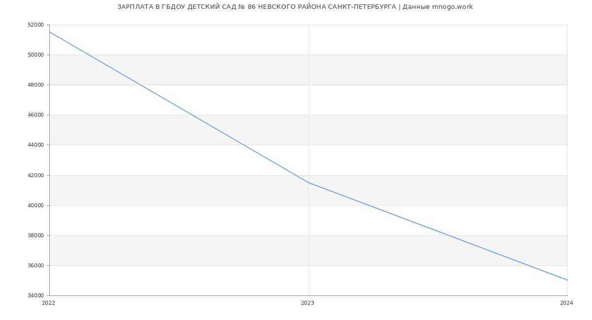 Статистика зарплат ГБДОУ ДЕТСКИЙ САД № 86 НЕВСКОГО РАЙОНА САНКТ-ПЕТЕРБУРГА
