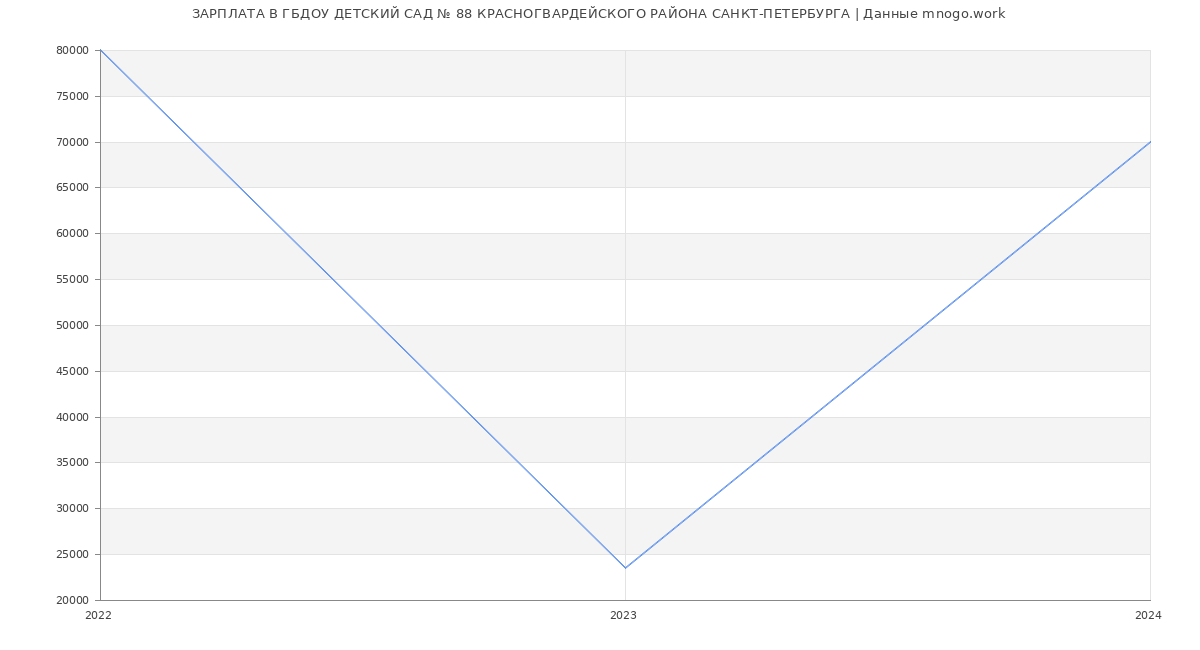 Статистика зарплат ГБДОУ ДЕТСКИЙ САД № 88 КРАСНОГВАРДЕЙСКОГО РАЙОНА САНКТ-ПЕТЕРБУРГА
