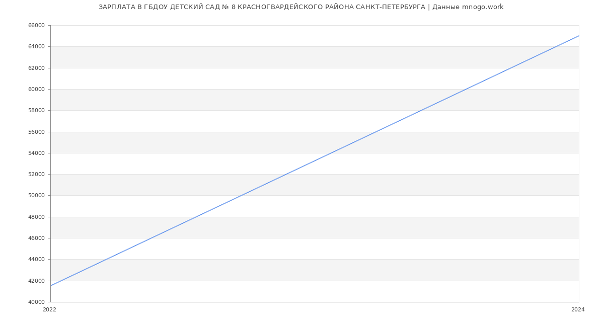 Статистика зарплат ГБДОУ ДЕТСКИЙ САД № 8 КРАСНОГВАРДЕЙСКОГО РАЙОНА САНКТ-ПЕТЕРБУРГА