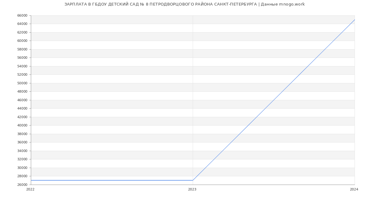 Статистика зарплат ГБДОУ ДЕТСКИЙ САД № 8 ПЕТРОДВОРЦОВОГО РАЙОНА САНКТ-ПЕТЕРБУРГА