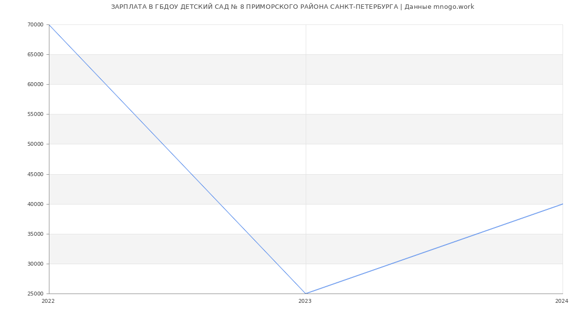 Статистика зарплат ГБДОУ ДЕТСКИЙ САД № 8 ПРИМОРСКОГО РАЙОНА САНКТ-ПЕТЕРБУРГА