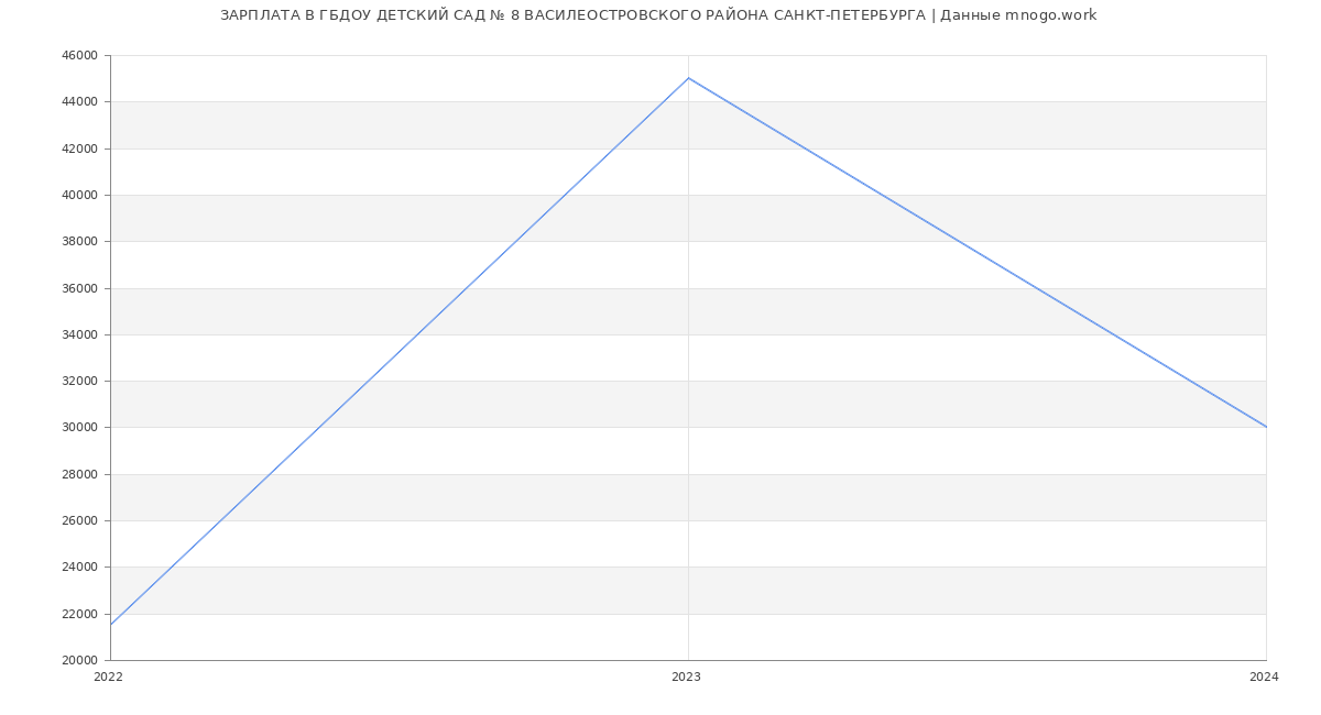 Статистика зарплат ГБДОУ ДЕТСКИЙ САД № 8 ВАСИЛЕОСТРОВСКОГО РАЙОНА САНКТ-ПЕТЕРБУРГА