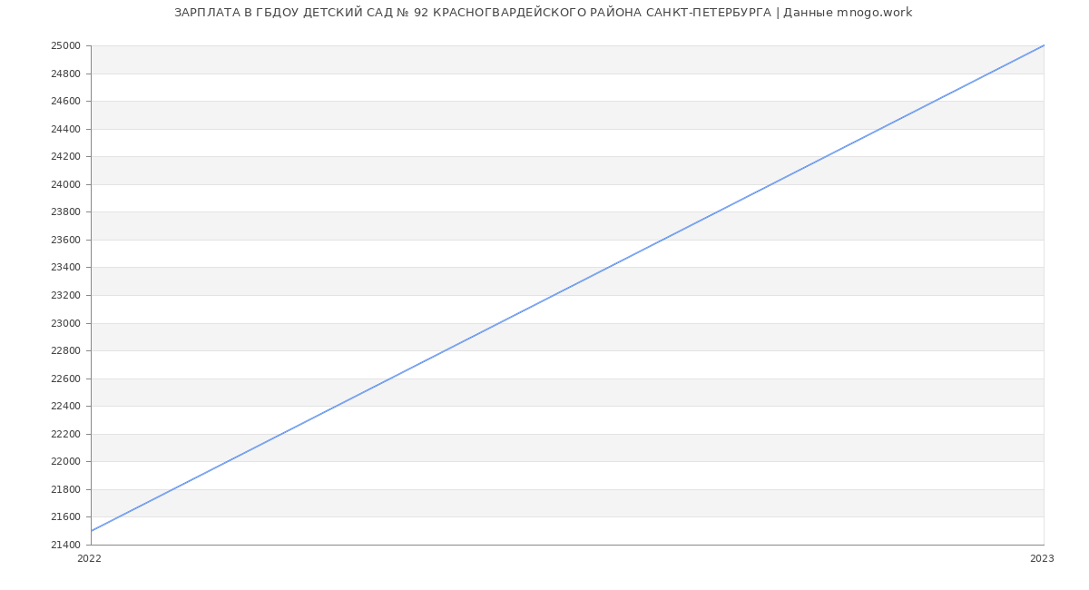 Статистика зарплат ГБДОУ ДЕТСКИЙ САД № 92 КРАСНОГВАРДЕЙСКОГО РАЙОНА САНКТ-ПЕТЕРБУРГА