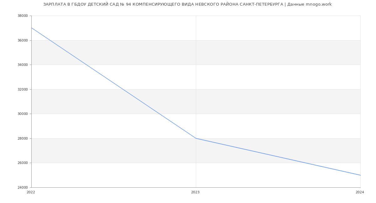 Статистика зарплат ГБДОУ ДЕТСКИЙ САД № 94 КОМПЕНСИРУЮЩЕГО ВИДА НЕВСКОГО РАЙОНА САНКТ-ПЕТЕРБУРГА