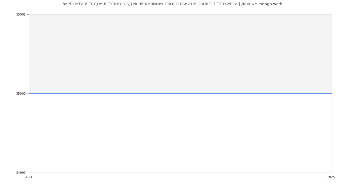 Статистика зарплат ГБДОУ ДЕТСКИЙ САД № 95 КАЛИНИНСКОГО РАЙОНА САНКТ-ПЕТЕРБУРГА