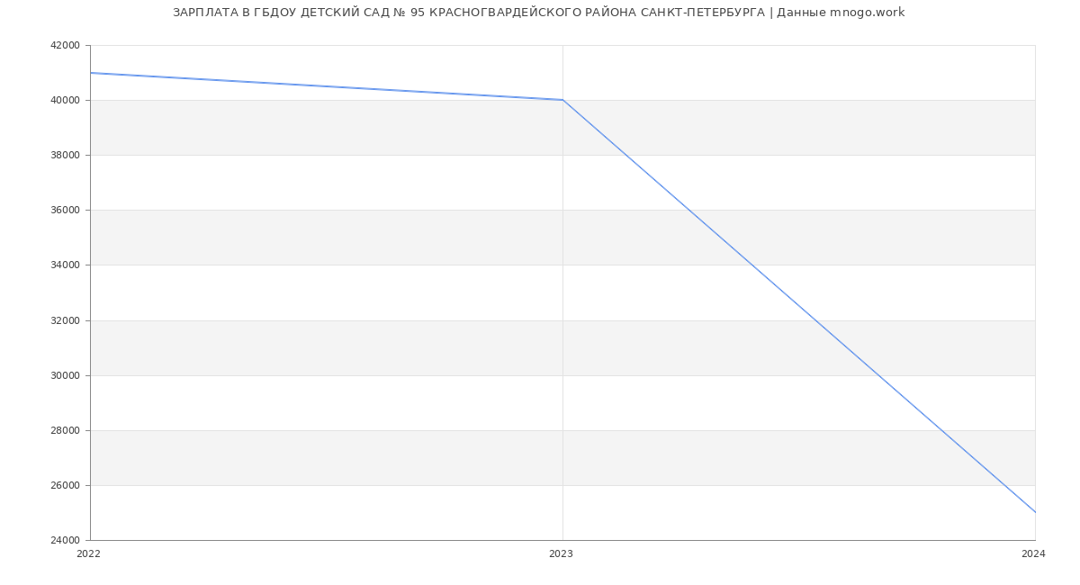Статистика зарплат ГБДОУ ДЕТСКИЙ САД № 95 КРАСНОГВАРДЕЙСКОГО РАЙОНА САНКТ-ПЕТЕРБУРГА