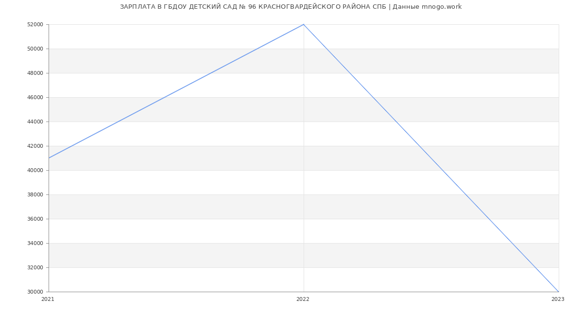 Статистика зарплат ГБДОУ ДЕТСКИЙ САД № 96 КРАСНОГВАРДЕЙСКОГО РАЙОНА СПБ