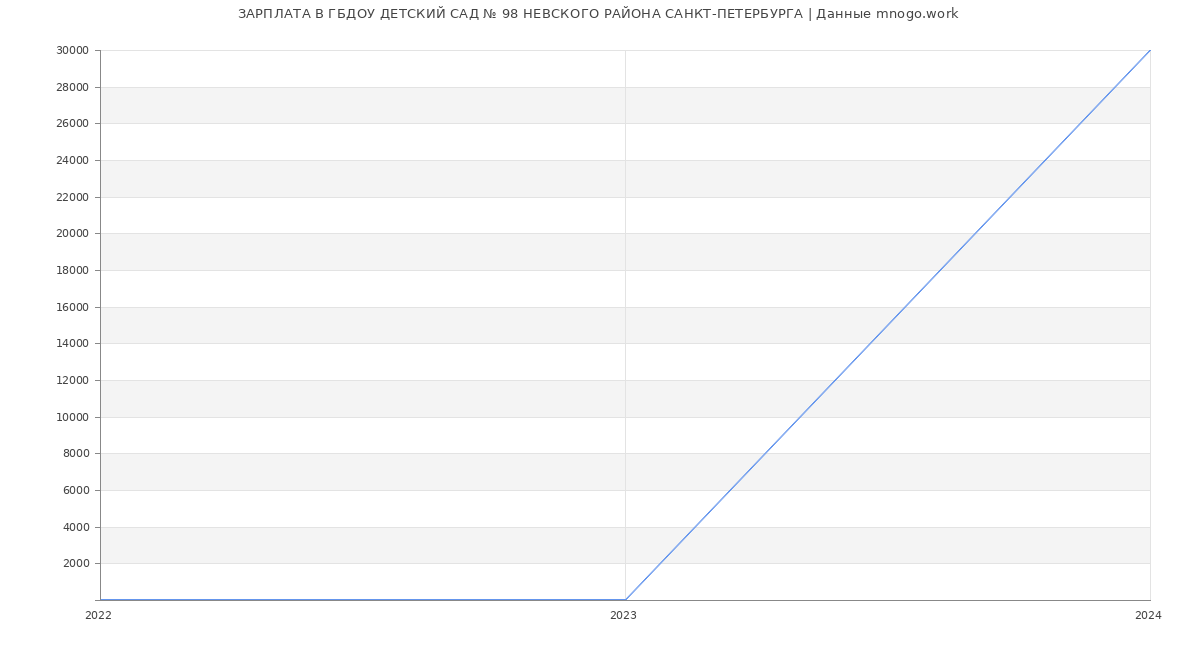 Статистика зарплат ГБДОУ ДЕТСКИЙ САД № 98 НЕВСКОГО РАЙОНА САНКТ-ПЕТЕРБУРГА