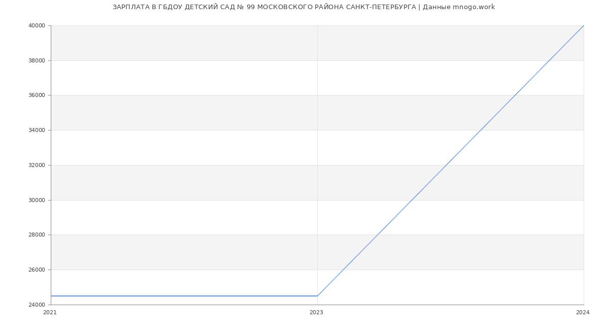 Статистика зарплат ГБДОУ ДЕТСКИЙ САД № 99 МОСКОВСКОГО РАЙОНА САНКТ-ПЕТЕРБУРГА