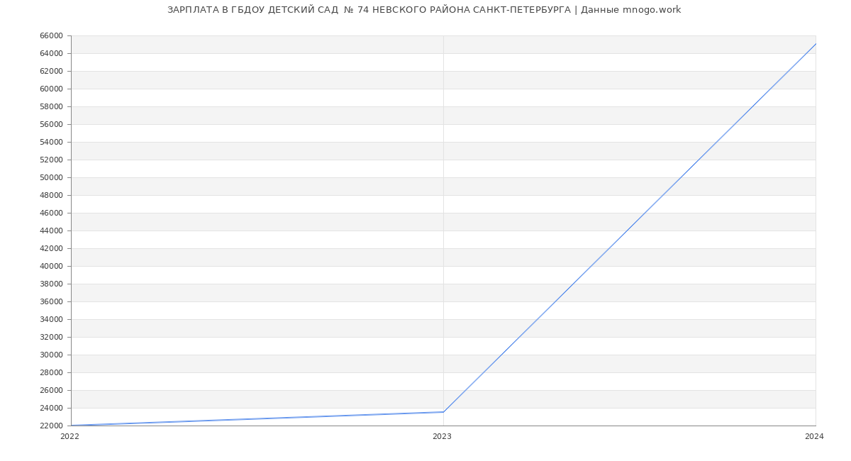 Статистика зарплат ГБДОУ ДЕТСКИЙ САД  № 74 НЕВСКОГО РАЙОНА САНКТ-ПЕТЕРБУРГА