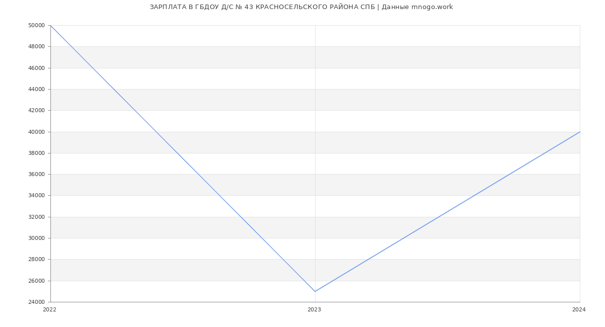 Статистика зарплат ГБДОУ Д/С № 43 КРАСНОСЕЛЬСКОГО РАЙОНА СПБ