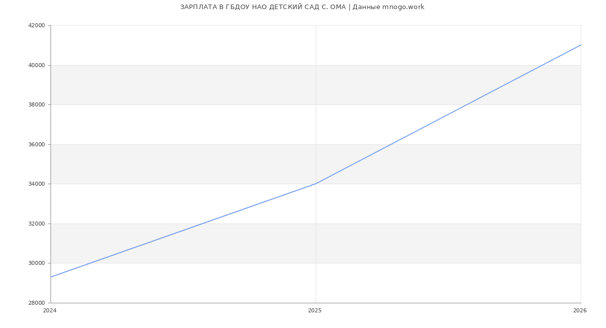 Статистика зарплат в ГБДОУ НДЕТСКИЙ САД С. ОМА