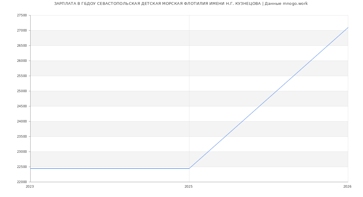Статистика зарплат ГБДОУ СЕВАСТОПОЛЬСКАЯ ДЕТСКАЯ МОРСКАЯ ФЛОТИЛИЯ ИМЕНИ Н.Г. КУЗНЕЦОВА