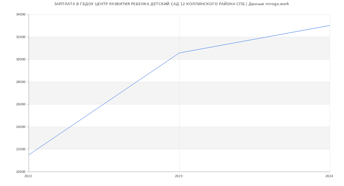 Статистика зарплат ГБДОУ ЦЕНТР РАЗВИТИЯ РЕБЕНКА ДЕТСКИЙ САД 12 КОЛПИНСКОГО РАЙОНА СПБ