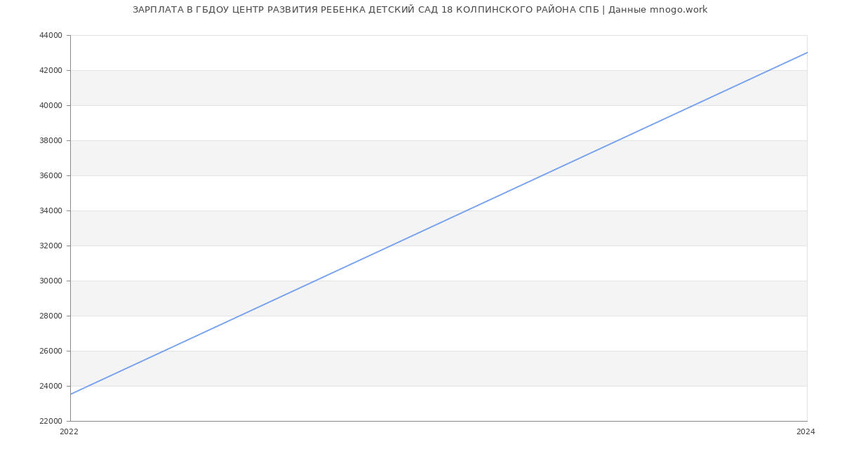 Статистика зарплат ГБДОУ ЦЕНТР РАЗВИТИЯ РЕБЕНКА ДЕТСКИЙ САД 18 КОЛПИНСКОГО РАЙОНА СПБ
