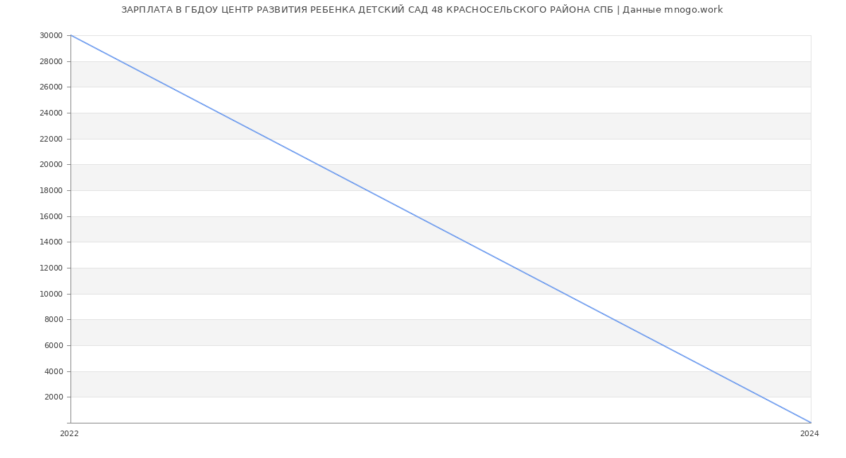 Статистика зарплат ГБДОУ ЦЕНТР РАЗВИТИЯ РЕБЕНКА ДЕТСКИЙ САД 48 КРАСНОСЕЛЬСКОГО РАЙОНА СПБ