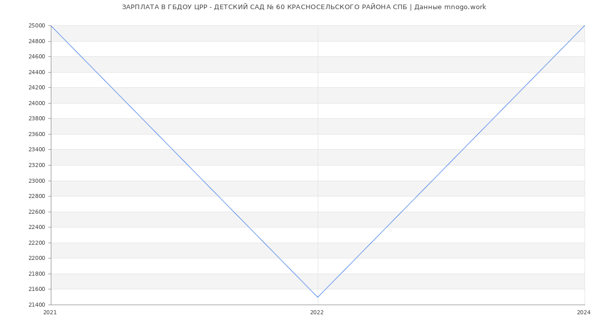 Статистика зарплат ГБДОУ ЦРР - ДЕТСКИЙ САД № 60 КРАСНОСЕЛЬСКОГО РАЙОНА СПБ