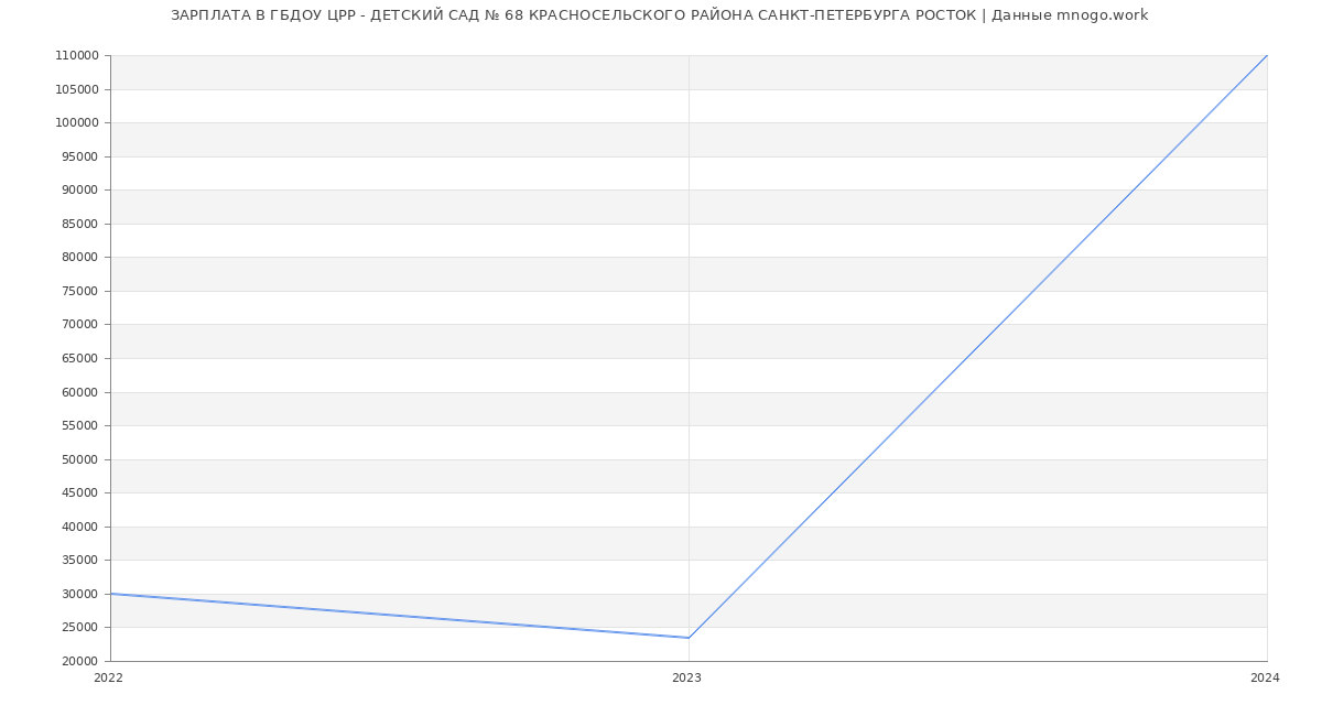 Статистика зарплат ГБДОУ ЦРР - ДЕТСКИЙ САД № 68 КРАСНОСЕЛЬСКОГО РАЙОНА САНКТ-ПЕТЕРБУРГА РОСТОК