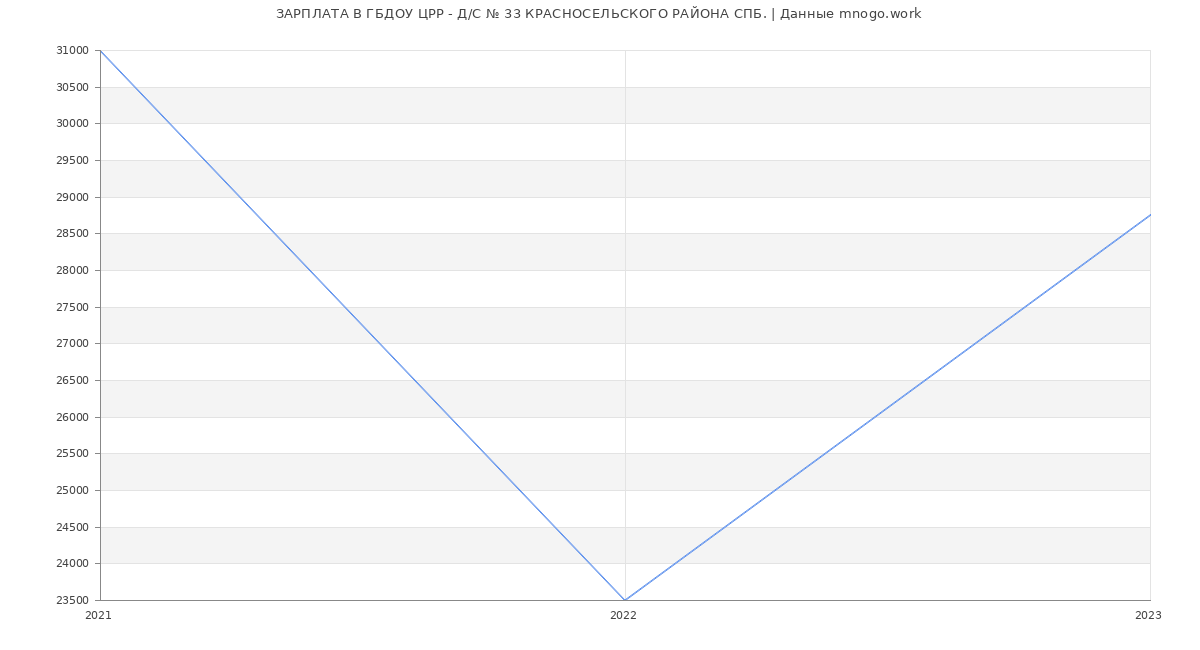 Статистика зарплат ГБДОУ ЦРР - Д/С № 33 КРАСНОСЕЛЬСКОГО РАЙОНА СПБ.