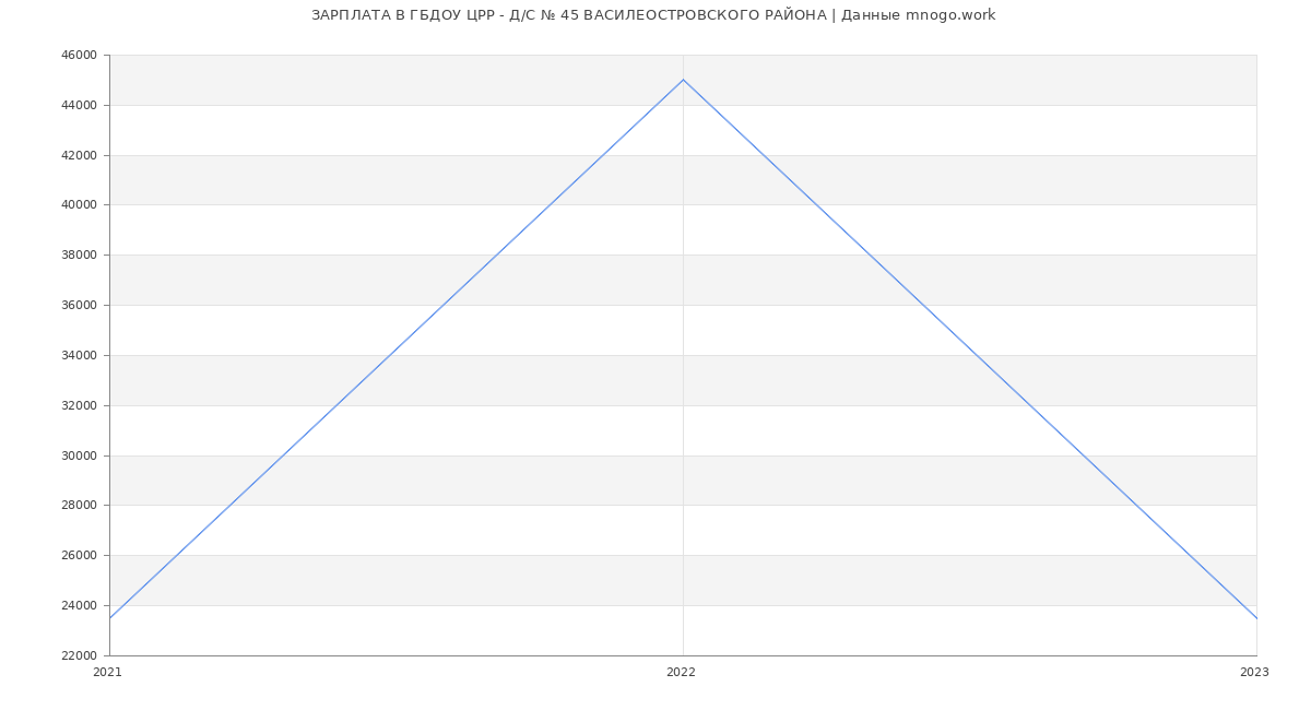 Статистика зарплат ГБДОУ ЦРР - Д/С № 45 ВАСИЛЕОСТРОВСКОГО РАЙОНА