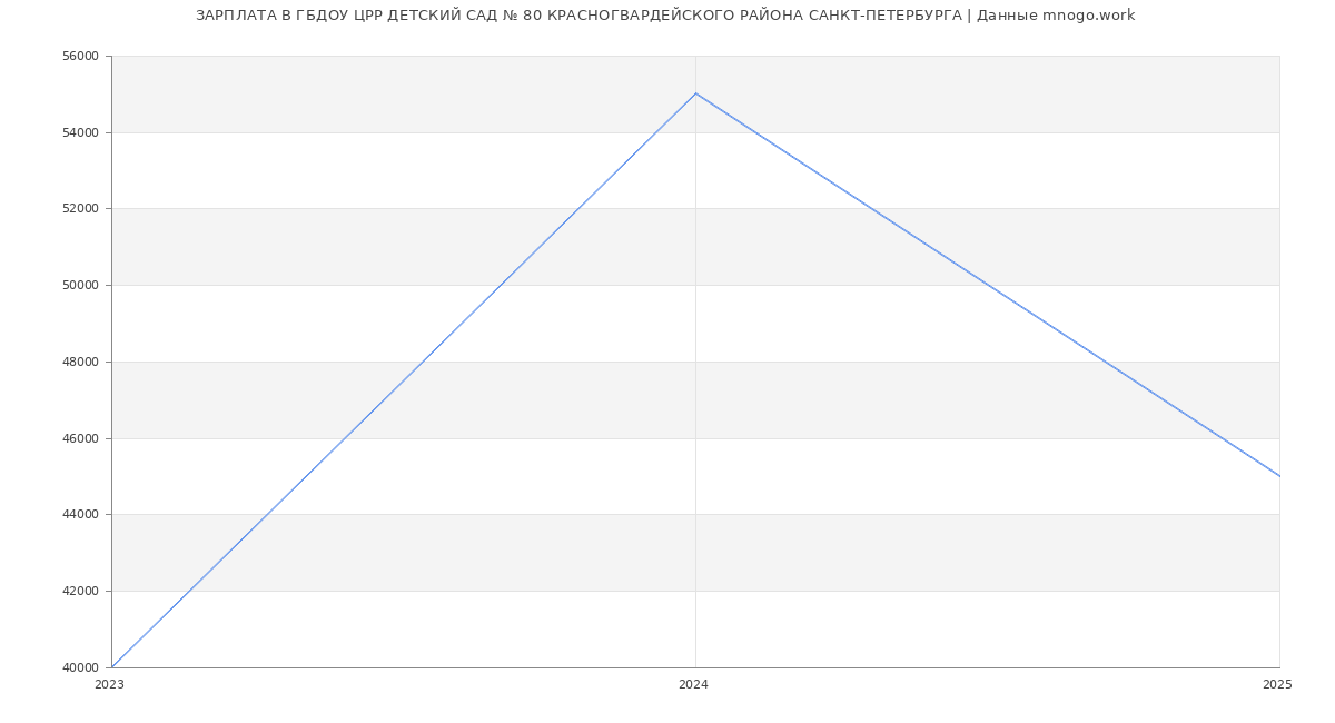 Статистика зарплат ГБДОУ ЦРР ДЕТСКИЙ САД № 80 КРАСНОГВАРДЕЙСКОГО РАЙОНА САНКТ-ПЕТЕРБУРГА