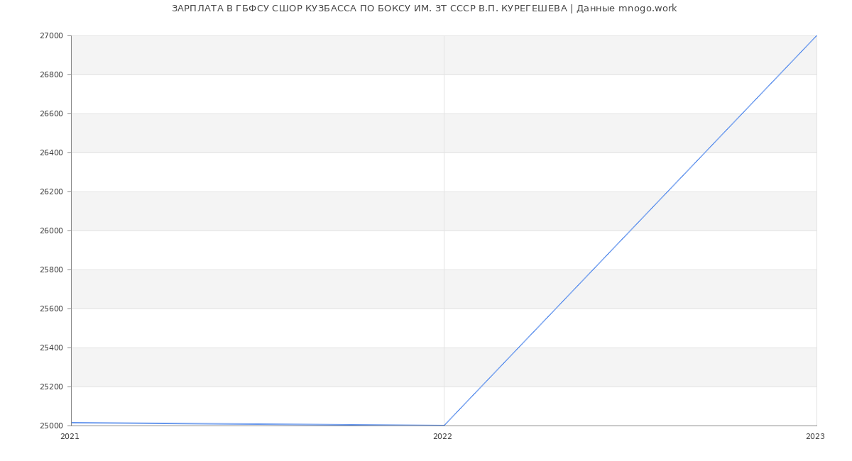 Статистика зарплат ГБФСУ СШОР КУЗБАССА ПО БОКСУ ИМ. ЗТ СССР В.П. КУРЕГЕШЕВА
