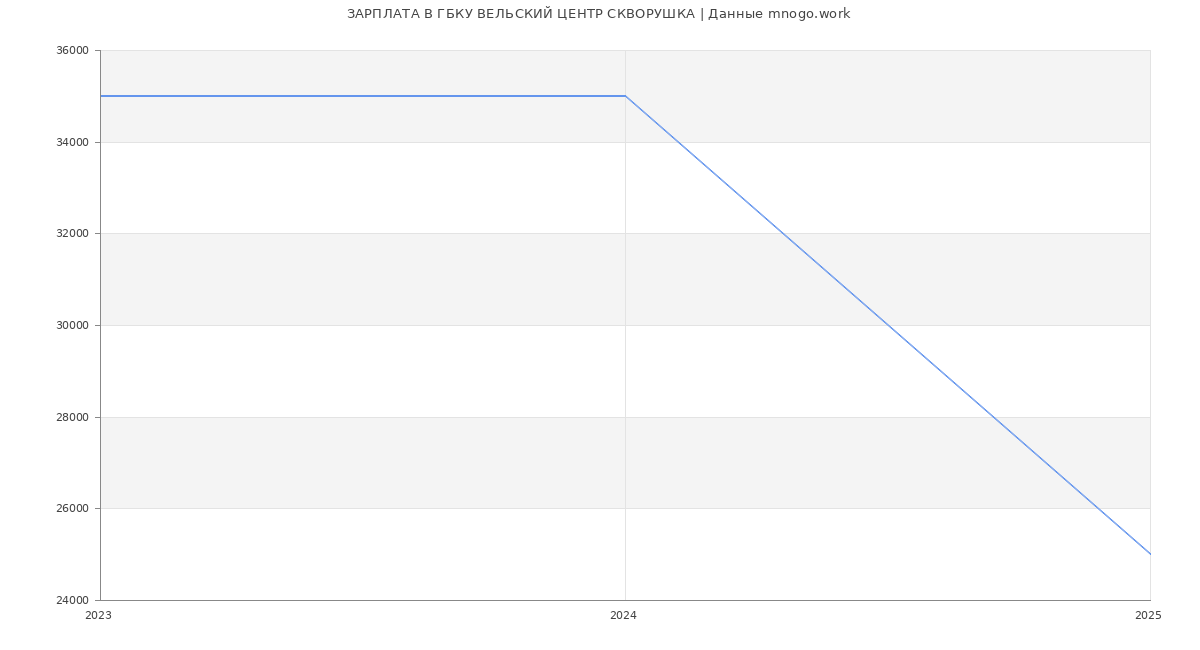 Статистика зарплат ГБКУ ВЕЛЬСКИЙ ЦЕНТР СКВОРУШКА