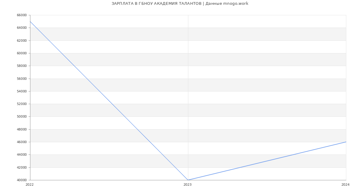 Статистика зарплат ГБНОУ АКАДЕМИЯ ТАЛАНТОВ