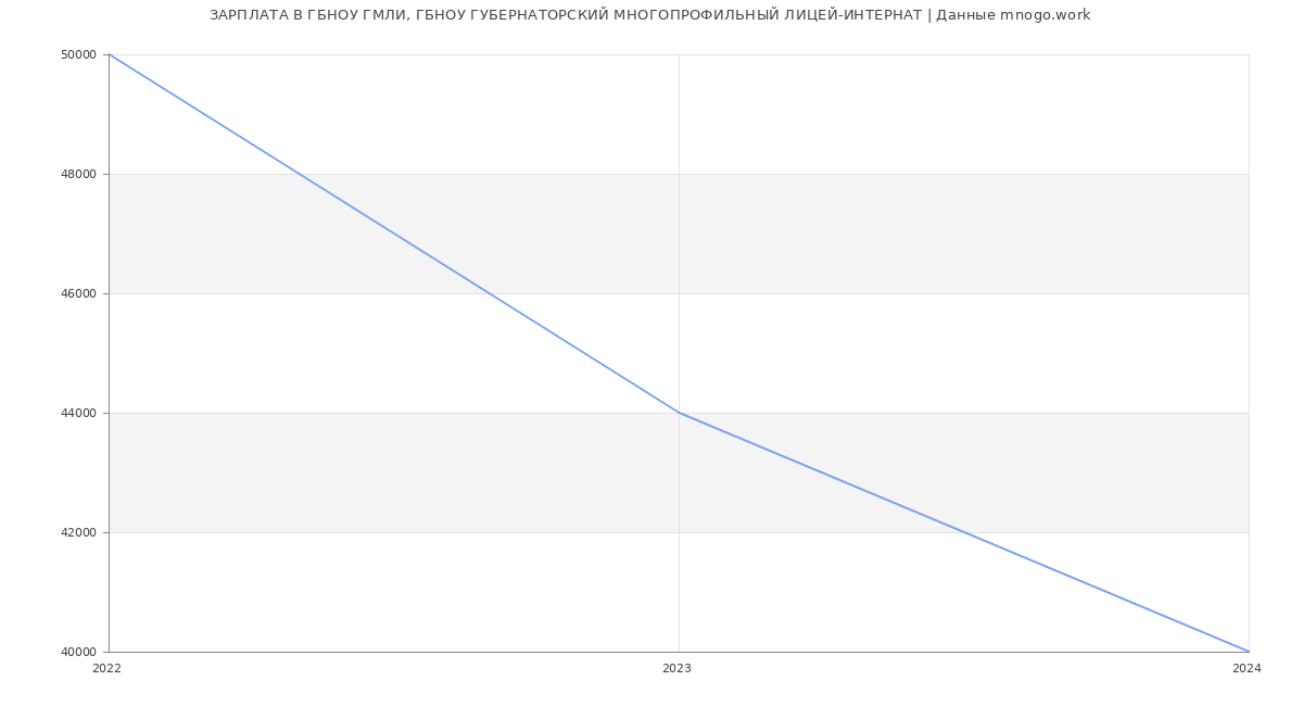 Статистика зарплат ГБНОУ ГМЛИ, ГБНОУ ГУБЕРНАТОРСКИЙ МНОГОПРОФИЛЬНЫЙ ЛИЦЕЙ-ИНТЕРНАТ