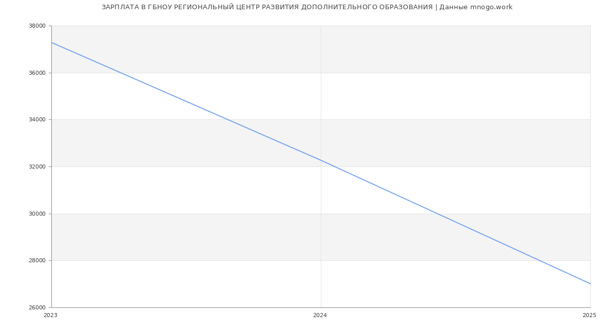 Статистика зарплат ГБНОУ РЕГИОНАЛЬНЫЙ ЦЕНТР РАЗВИТИЯ ДОПОЛНИТЕЛЬНОГО ОБРАЗОВАНИЯ