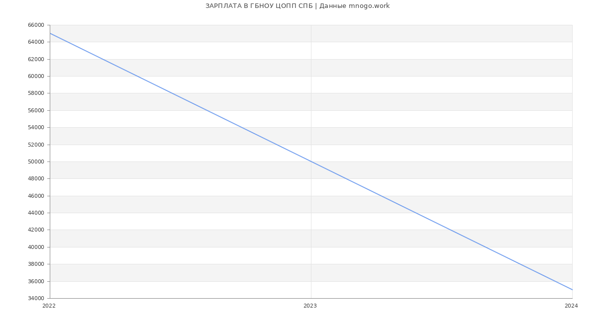 Статистика зарплат ГБНОУ ЦОПП СПБ