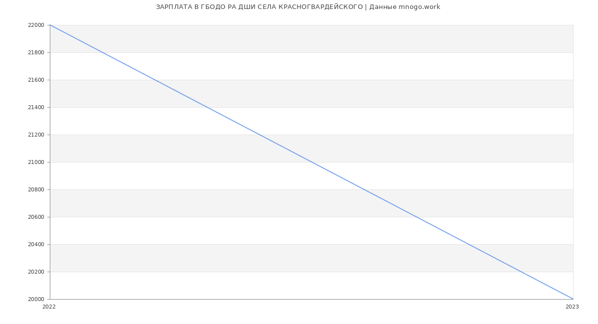 Статистика зарплат ГБОДО РА ДШИ СЕЛА КРАСНОГВАРДЕЙСКОГО