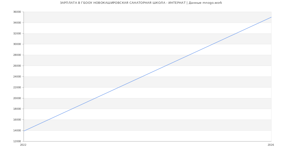 Статистика зарплат ГБООУ НОВОКАШИРОВСКАЯ САНАТОРНАЯ ШКОЛА - ИНТЕРНАТ