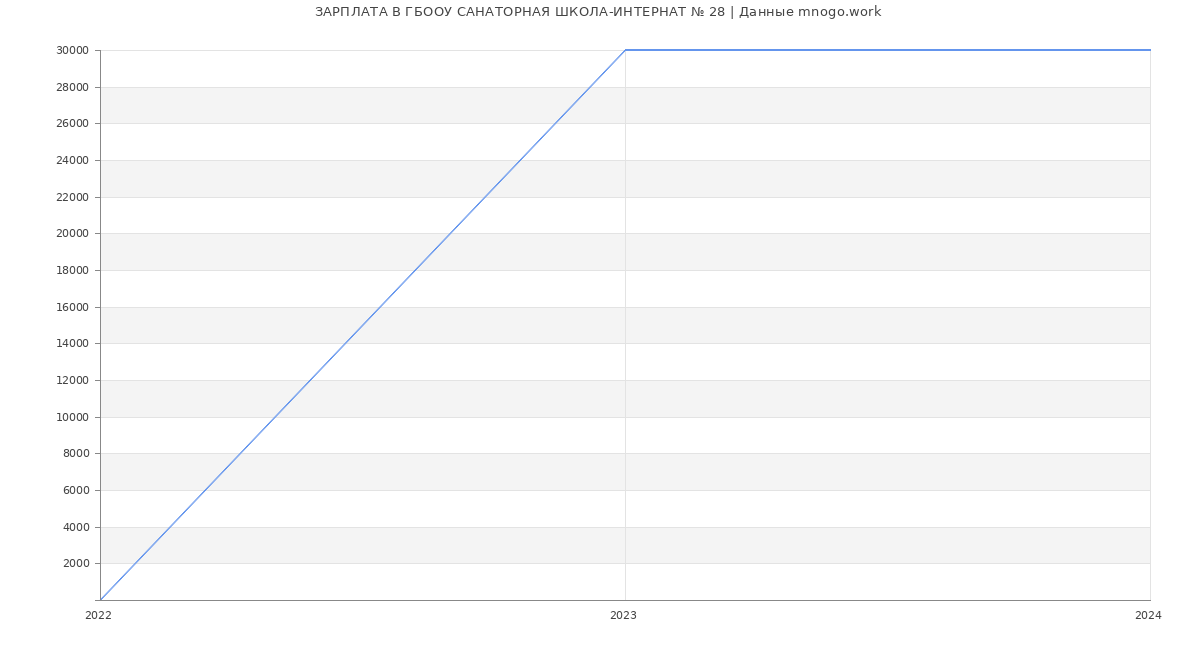 Статистика зарплат ГБООУ САНАТОРНАЯ ШКОЛА-ИНТЕРНАТ № 28