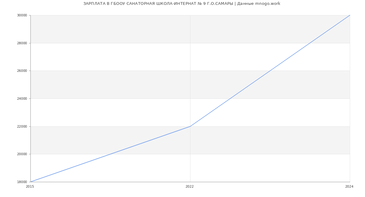 Статистика зарплат ГБООУ САНАТОРНАЯ ШКОЛА-ИНТЕРНАТ № 9 Г.О.САМАРЫ