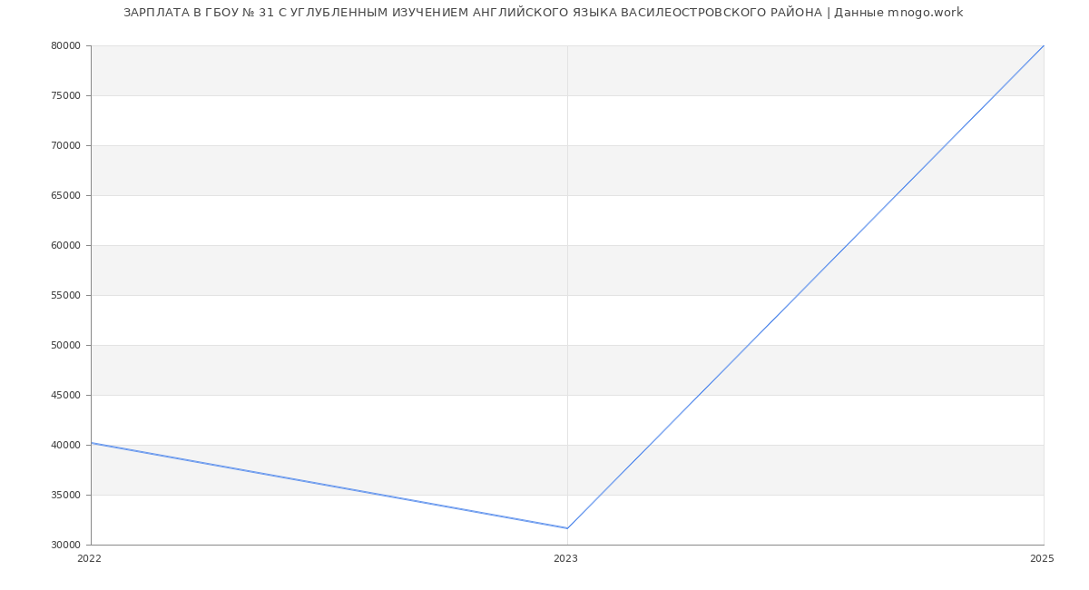 Статистика зарплат ГБОУ № 31 С УГЛУБЛЕННЫМ ИЗУЧЕНИЕМ АНГЛИЙСКОГО ЯЗЫКА ВАСИЛЕОСТРОВСКОГО РАЙОНА