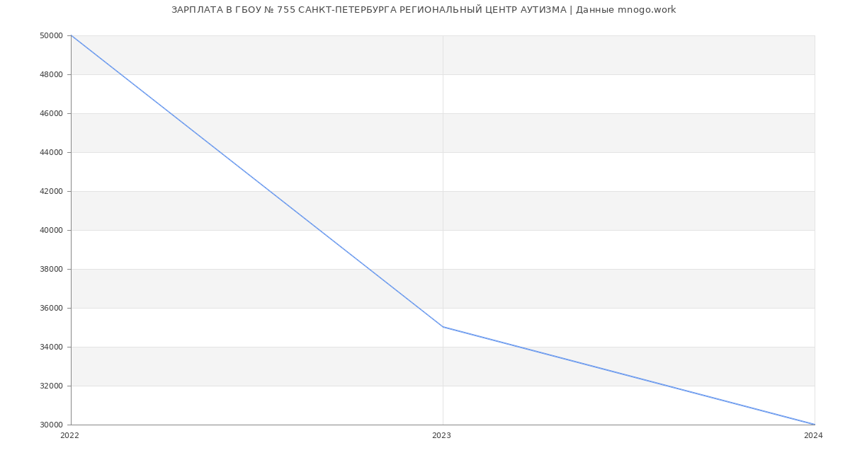 Статистика зарплат ГБОУ № 755 САНКТ-ПЕТЕРБУРГА РЕГИОНАЛЬНЫЙ ЦЕНТР АУТИЗМА