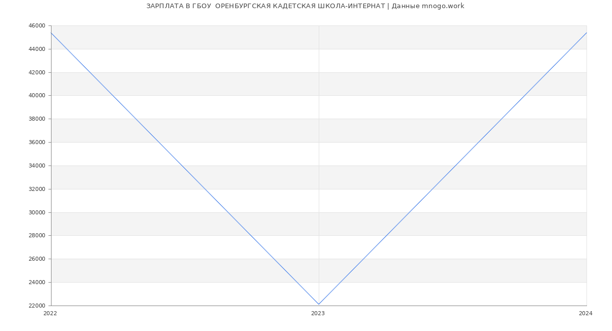 Статистика зарплат ГБОУ  ОРЕНБУРГСКАЯ КАДЕТСКАЯ ШКОЛА-ИНТЕРНАТ