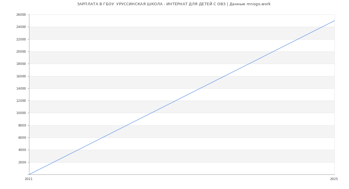 Статистика зарплат ГБОУ  УРУССИНСКАЯ ШКОЛА - ИНТЕРНАТ ДЛЯ ДЕТЕЙ С ОВЗ