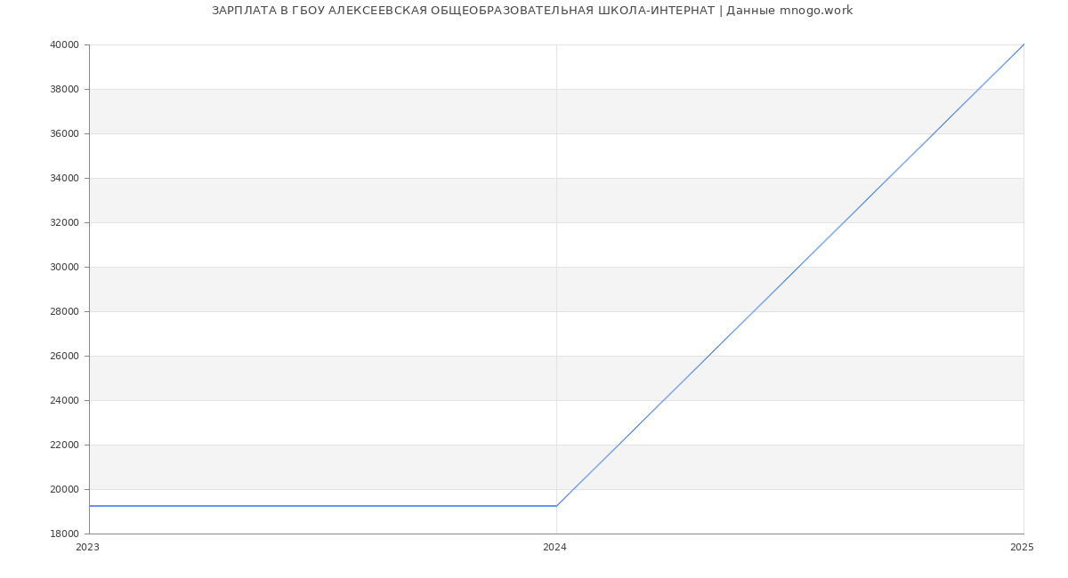 Статистика зарплат ГБОУ АЛЕКСЕЕВСКАЯ ОБЩЕОБРАЗОВАТЕЛЬНАЯ ШКОЛА-ИНТЕРНАТ