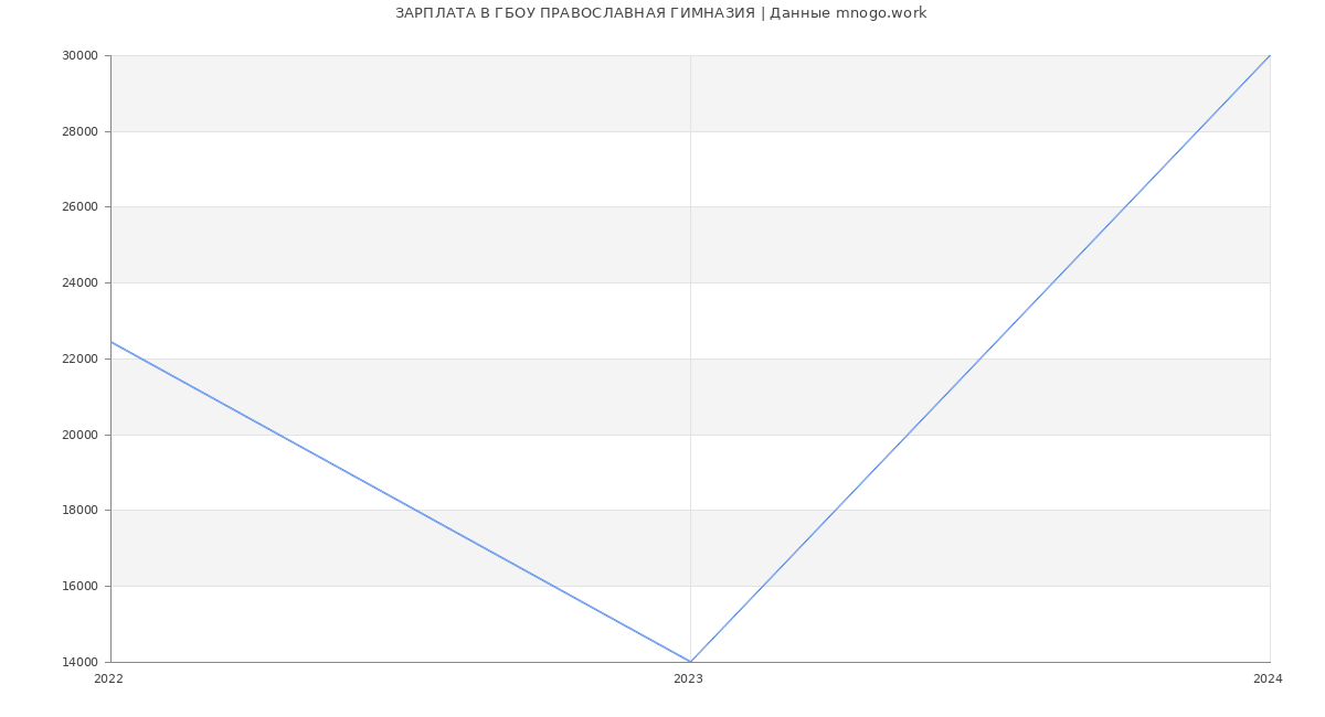 Статистика зарплат ГБОУ ПРАВОСЛАВНАЯ ГИМНАЗИЯ
