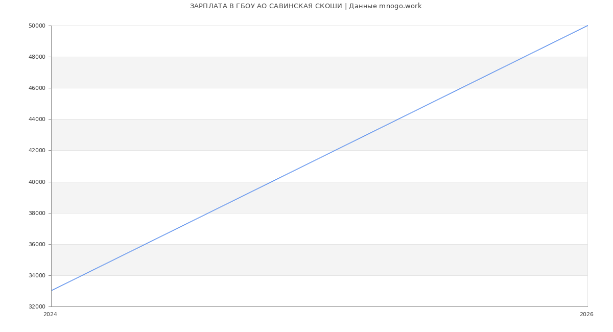 Статистика зарплат в ГБОУ САВИНСКАЯ СКОШИ